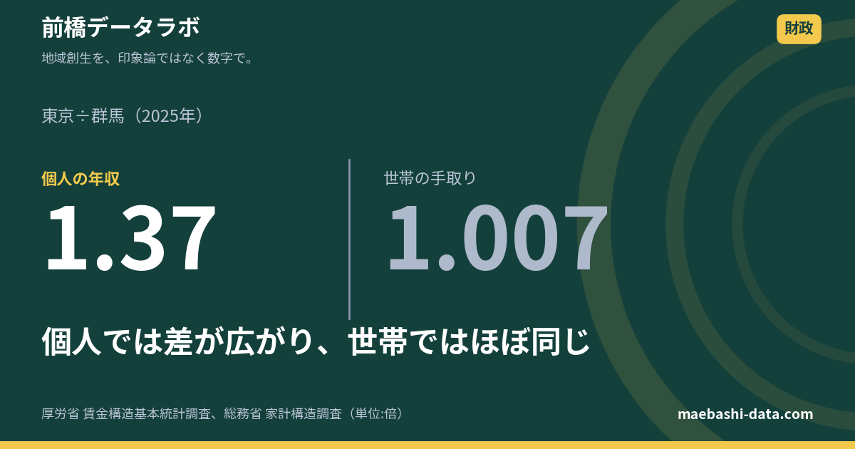 東京との年収差183.5万円｜手取りは月3,633円差