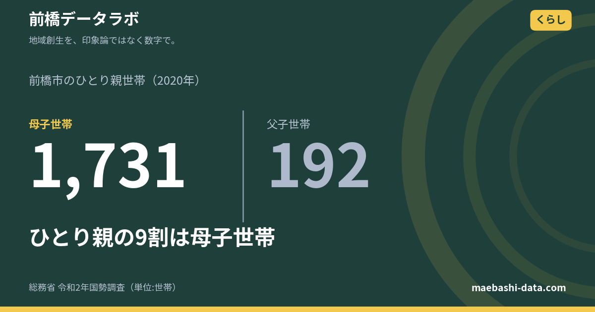 前橋のひとり親世帯は1,923｜9割が母子世帯