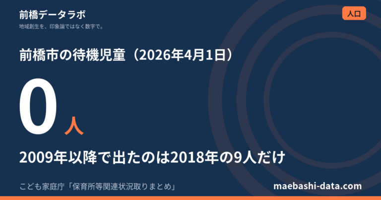 前橋の保育園は待機児童0人｜定員は子どもの75%、充足率83.1%