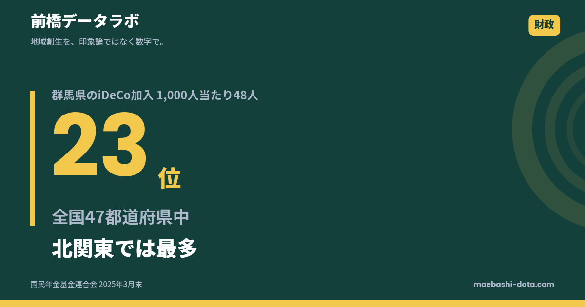 群馬のiDeCo加入は1,000人当たり48人｜全国23位