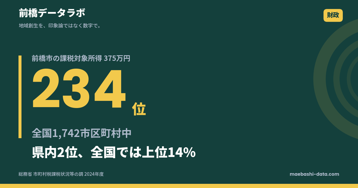 前橋市の所得は1人375万円｜県内2位・全国234位
