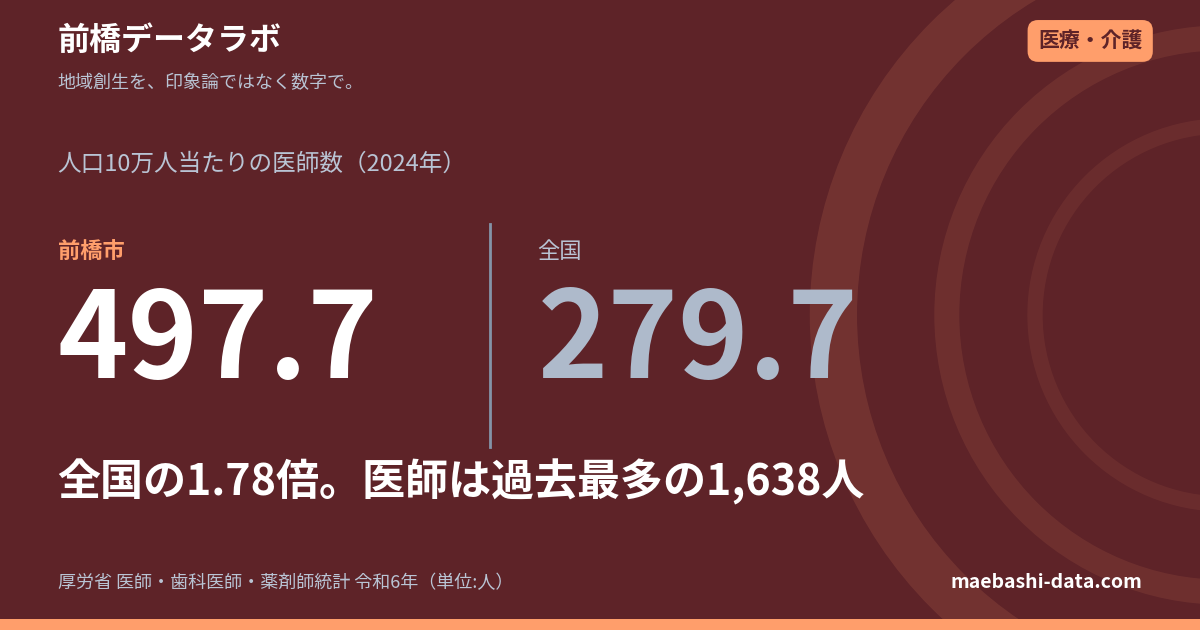 前橋市の医師数は10万人当たり497.7人｜全国の1.78倍