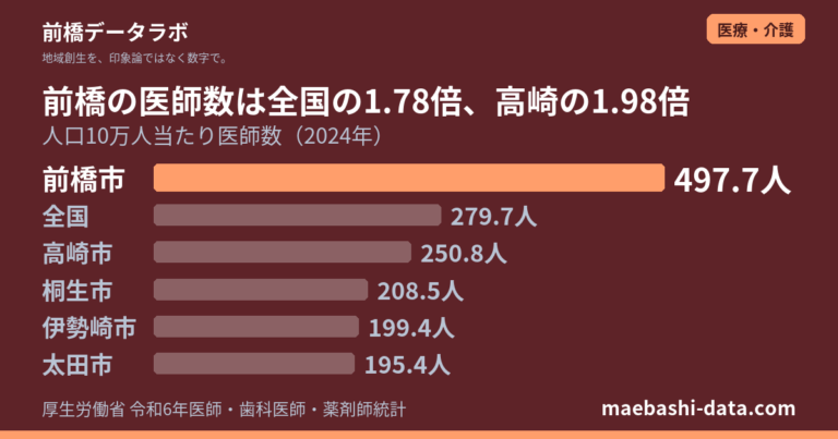 前橋市の医師数は10万人当たり497.7人｜全国の1.78倍