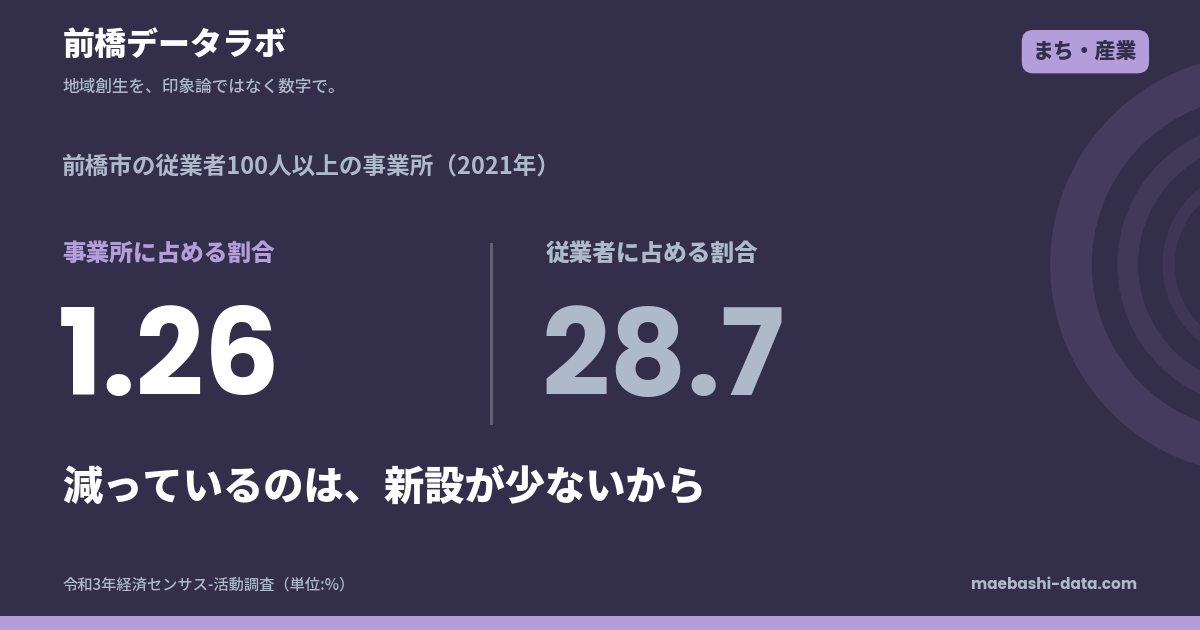 前橋市の事業所は新設が少ない|廃業率は全国より低い