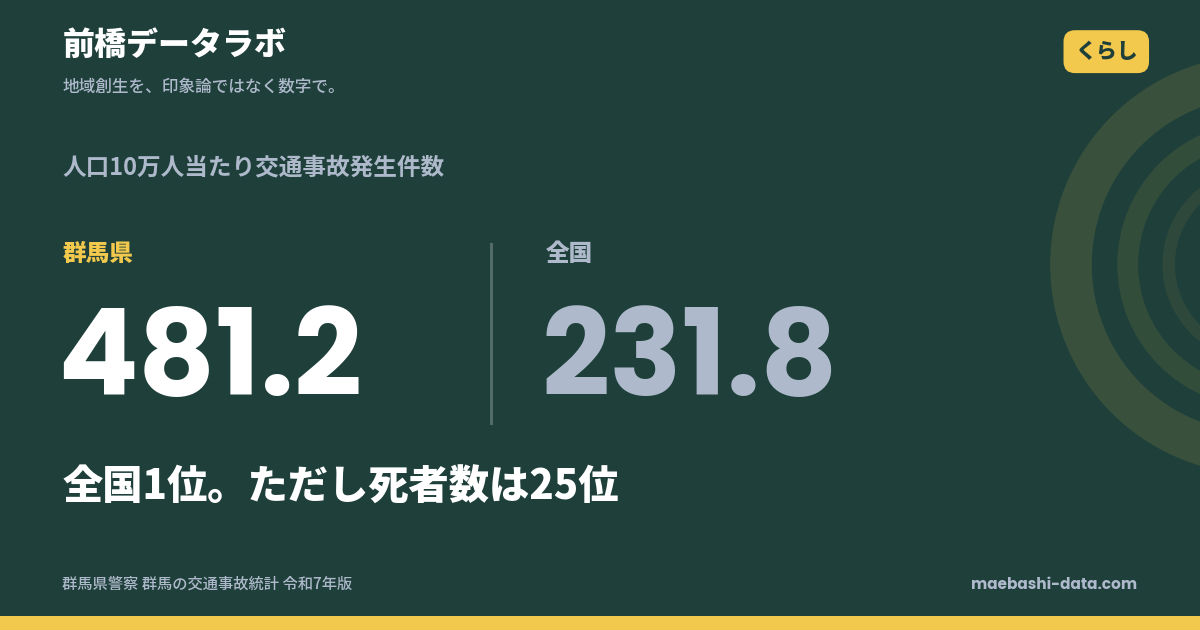 群馬の交通事故は人口当たり全国1位｜死者数は25位