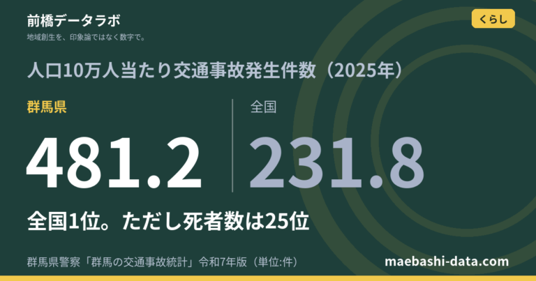 群馬の交通事故は人口当たり全国1位|死者数は25位