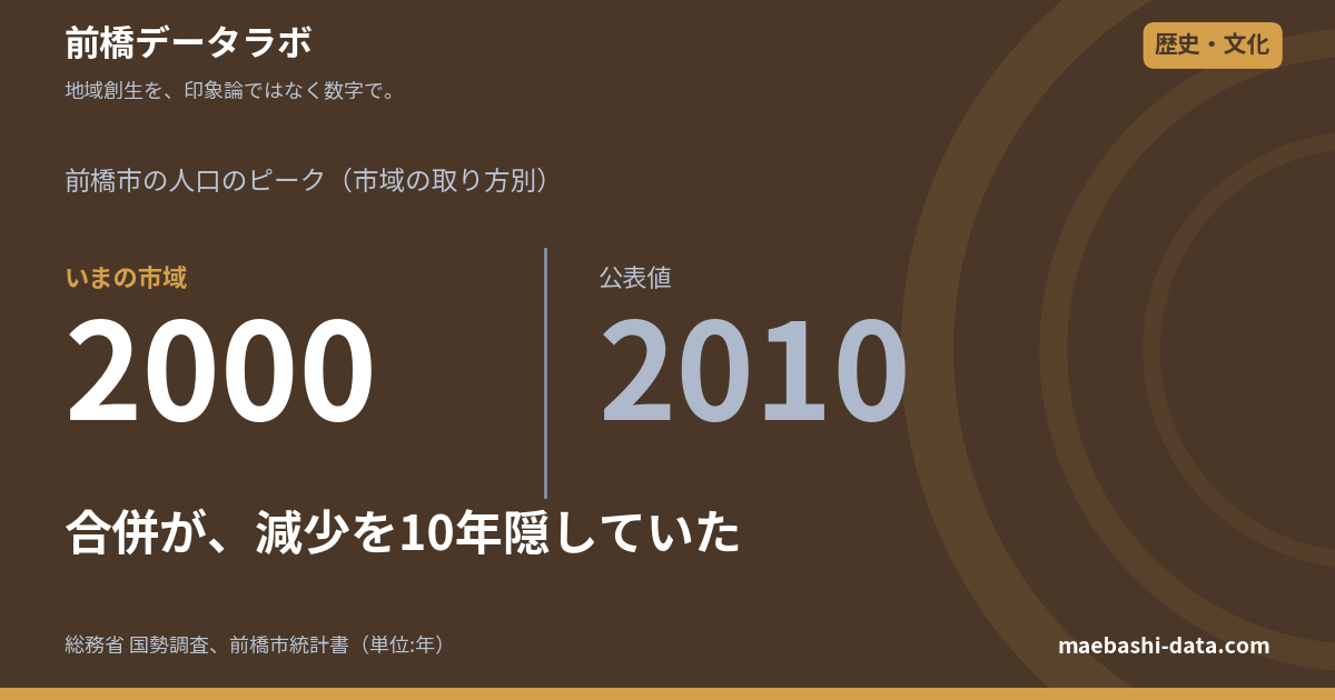 前橋の人口ピークは2000年｜合併が減少を10年隠した
