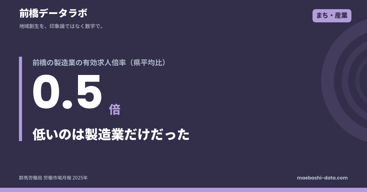 前橋の有効求人倍率｜安定所別・産業別の求人データ