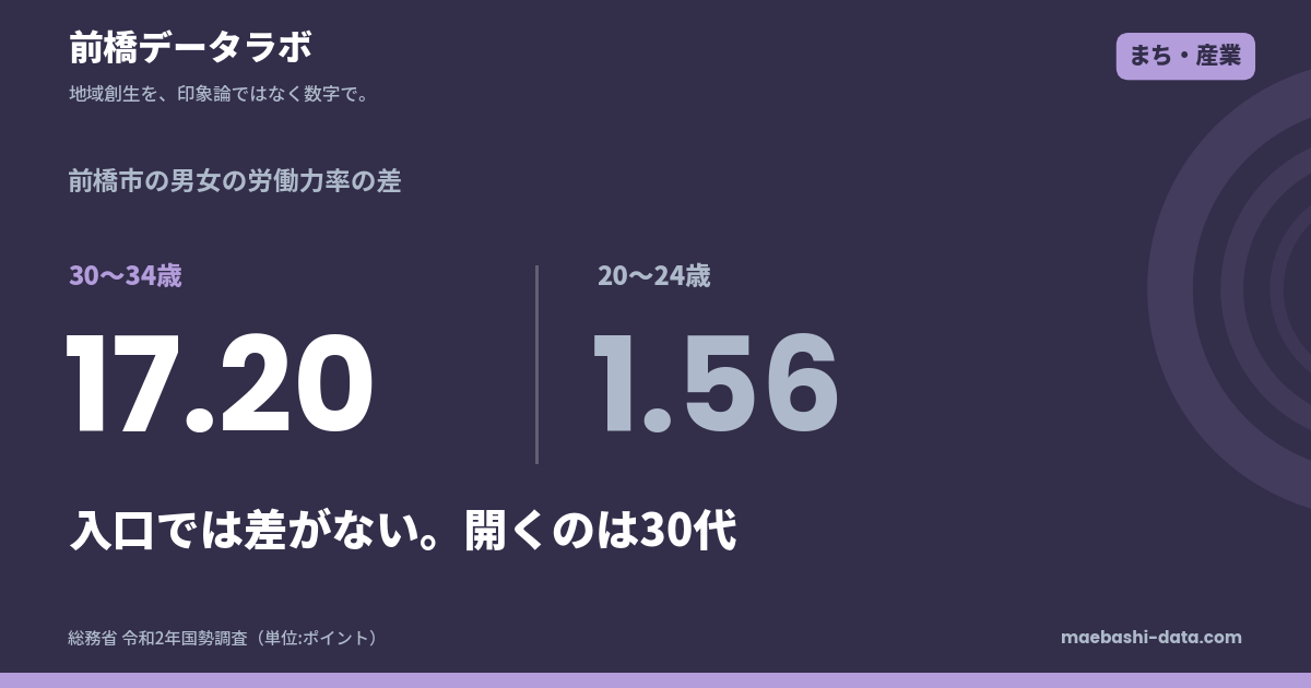前橋市の男女の労働力率は30代で17.2pt開く