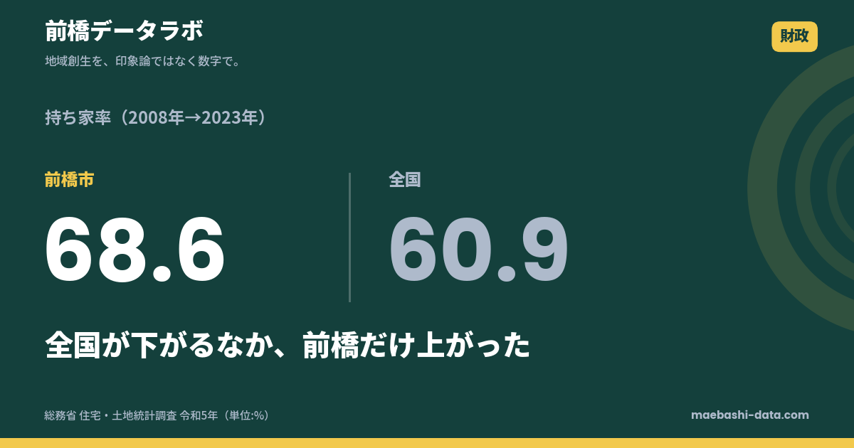 前橋市の持ち家率は68.6%｜15年で5.9pt上昇