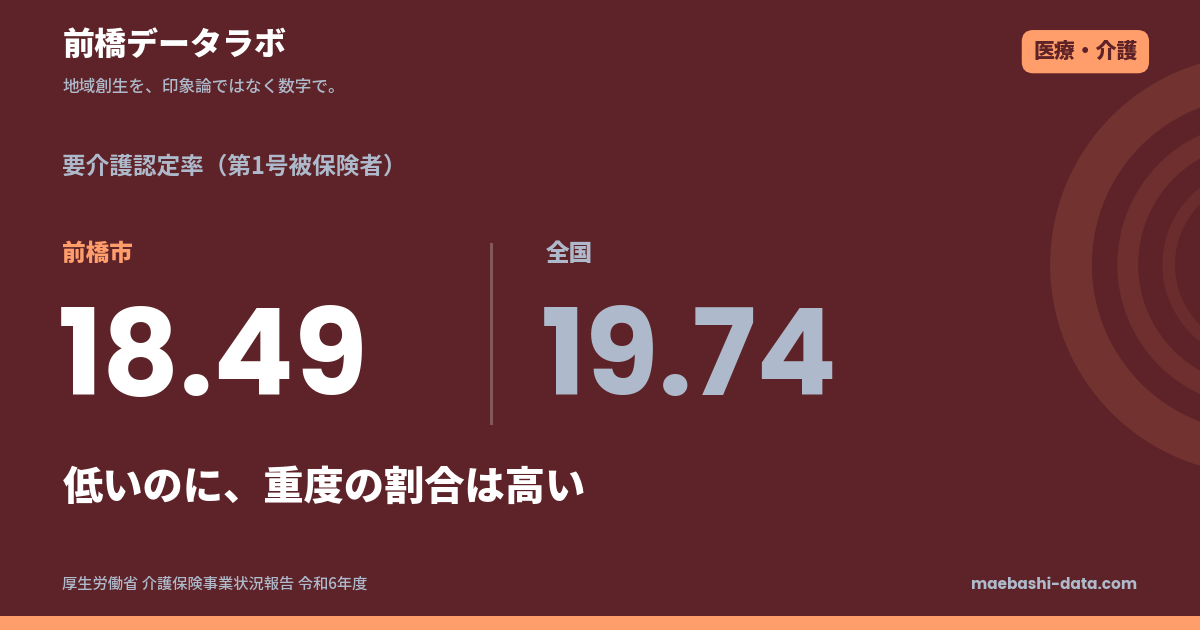 前橋市の要介護認定率18.49%｜重度の割合は高い