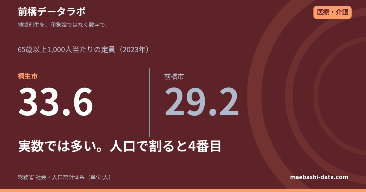 前橋の介護施設｜老健が減ったのは5市で前橋だけ