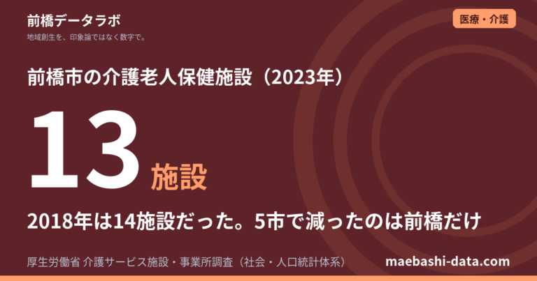 前橋の介護施設|老健が減ったのは5市で前橋だけ
