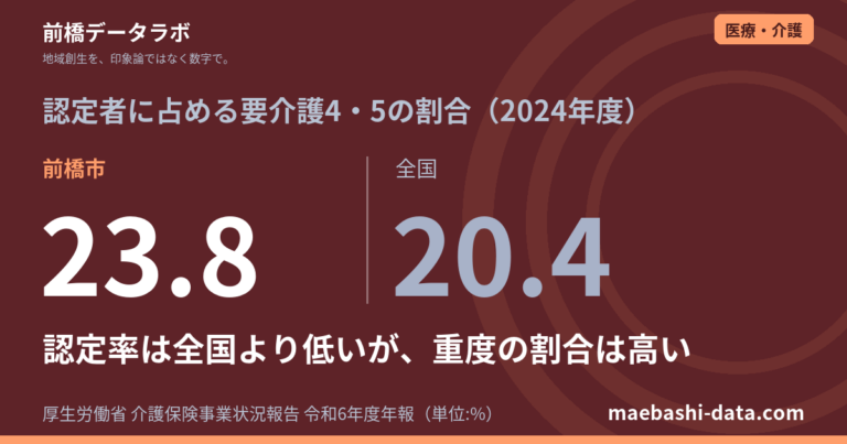 前橋市の要介護認定率18.49%|重度の割合は高い