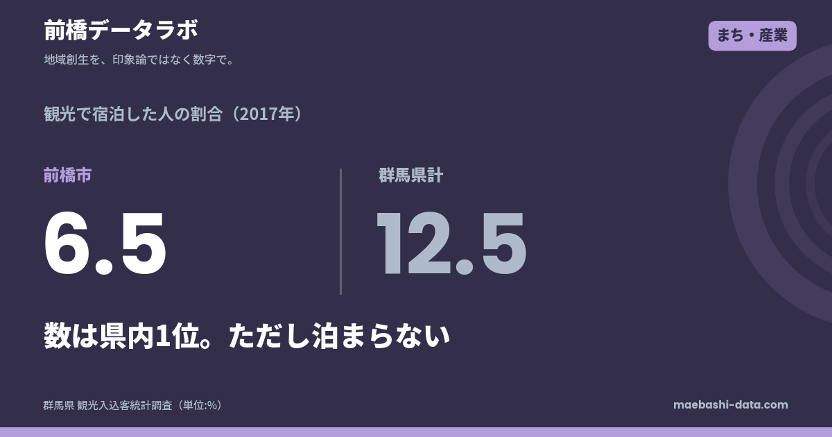 前橋の観光入込客数は県内1位｜ただし宿泊率6.5%は県計の半分