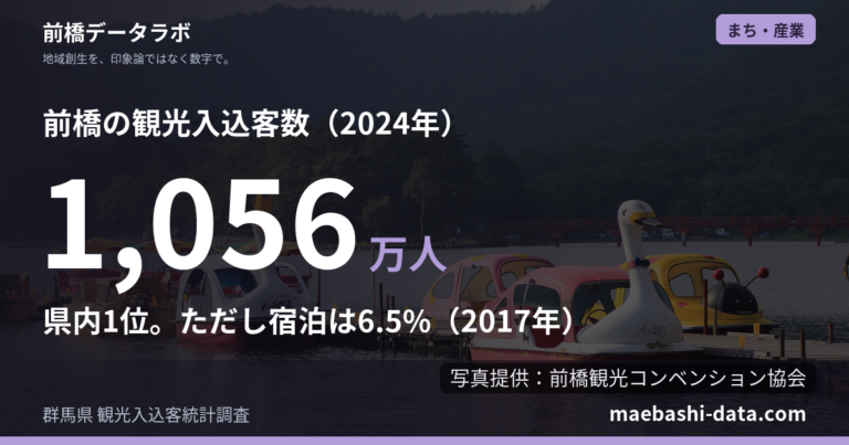 前橋観光は日帰り中心｜入込客数は県内1位、人口当たりは3位