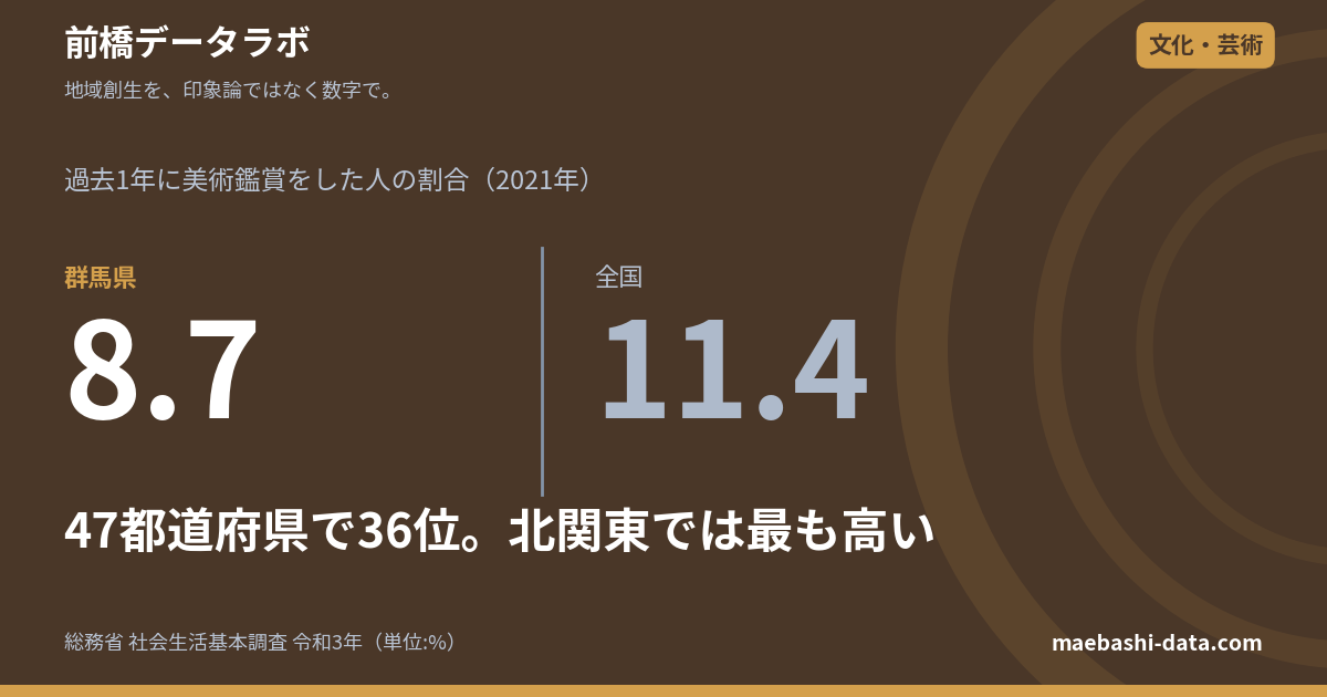 群馬の美術鑑賞は8.7%で36位|写真の撮影は9位【2021年】