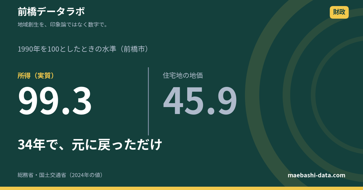 前橋の実質所得は34年前と同じ｜地価は半分以下に