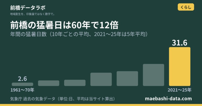 前橋の最高気温は41.0℃|猛暑日は年31.6日、60年で12倍