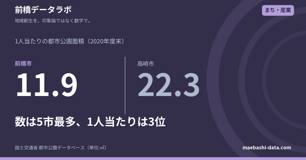 前橋の都市公園は434か所で県内5市最多｜1人当たり面積は3位