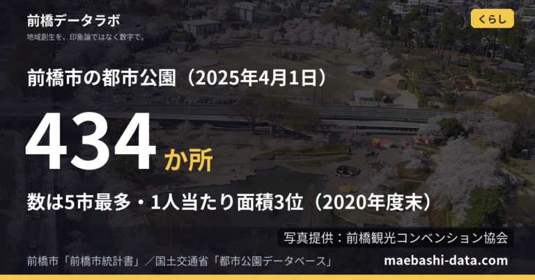 前橋の都市公園は434か所｜4分の3は小さな街区公園