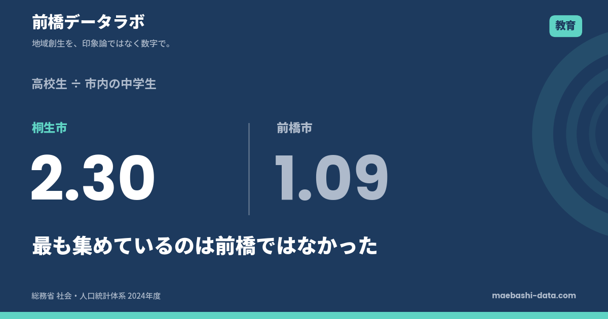 前橋市の高校生は中学生の1.09倍｜桐生は2.30倍