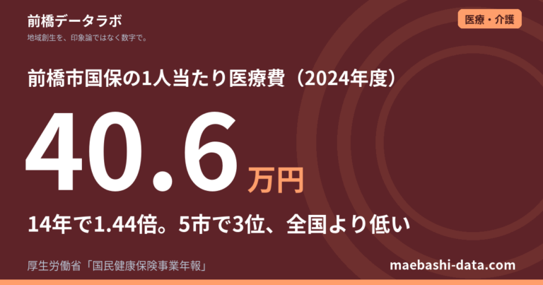 前橋の国保は1人当たり医療費40.6万円｜14年で1.44倍、加入者は37%減