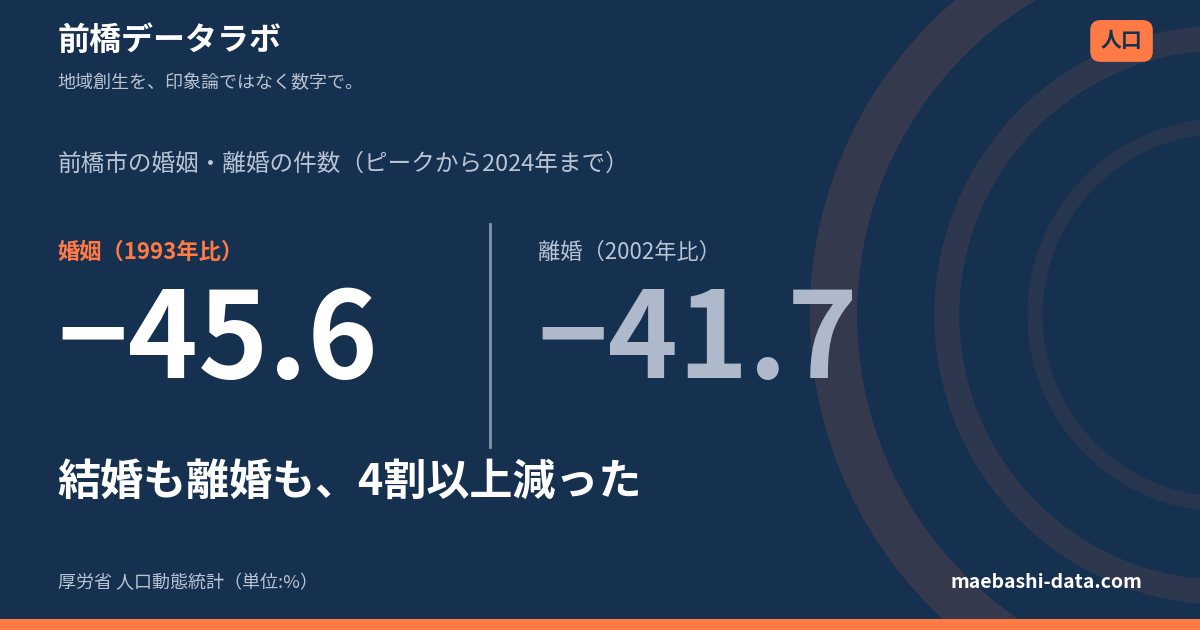 前橋の婚姻は31年で45.6%減｜離婚も41.7%減った