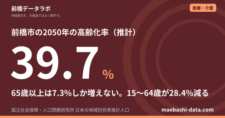 前橋の高齢者｜介護・医療・年金を数字で確認