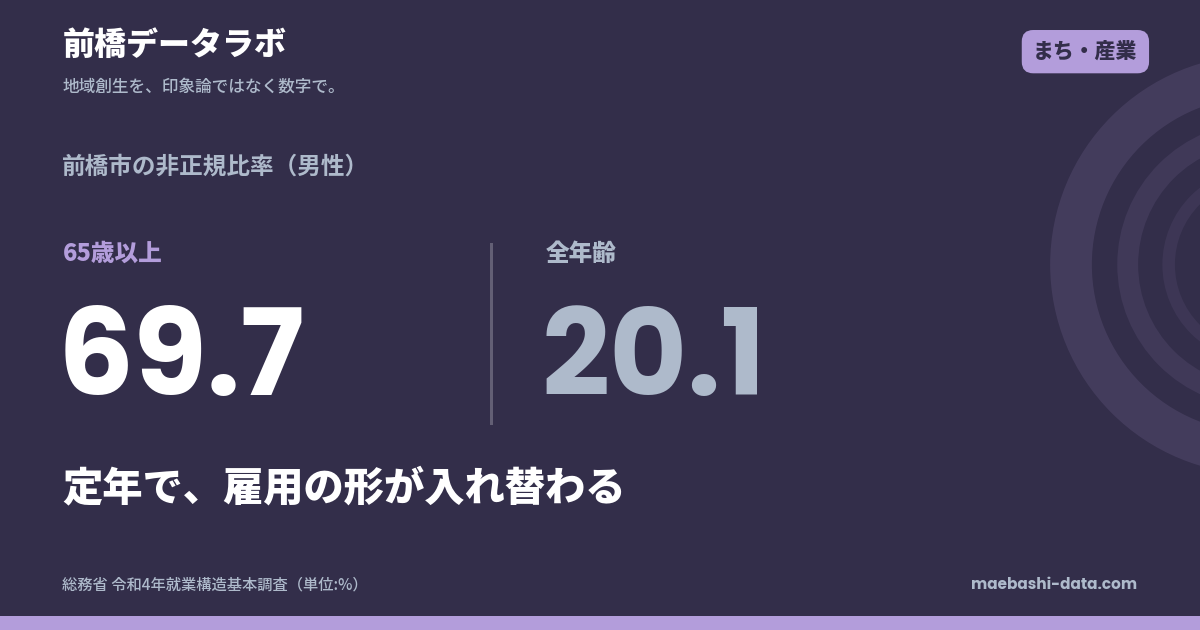 前橋市の65〜69歳は男性62.7%が働く｜4人に3人が非正規