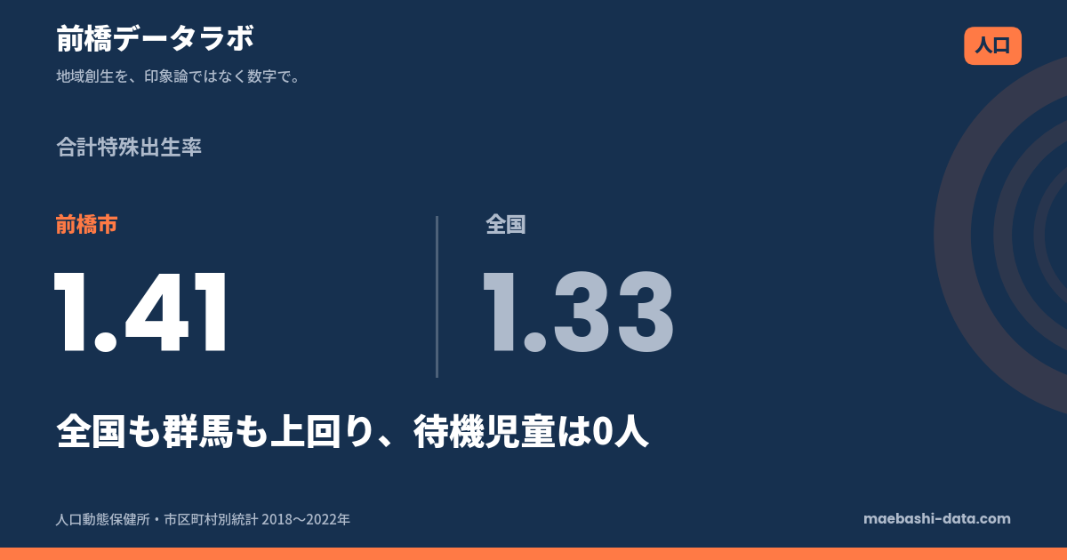 前橋市の出生率は1.41｜待機児童0人