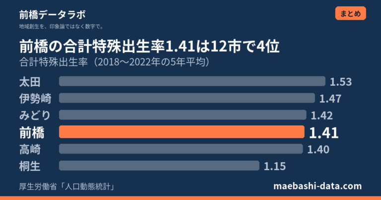 前橋の子育て環境｜保育・学校・教育費を数字で確認