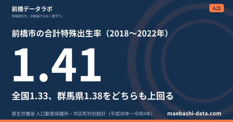 前橋市の出生率は1.41｜待機児童0人