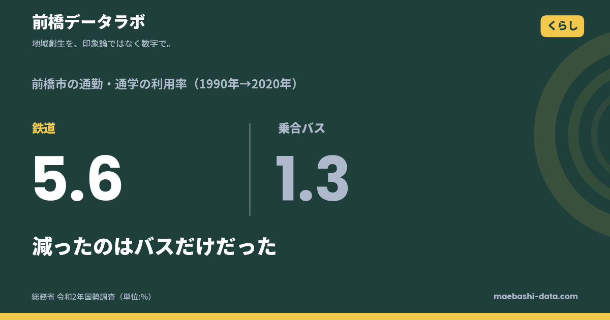 前橋市で減ったのはバスだけ｜鉄道は30年変わらず