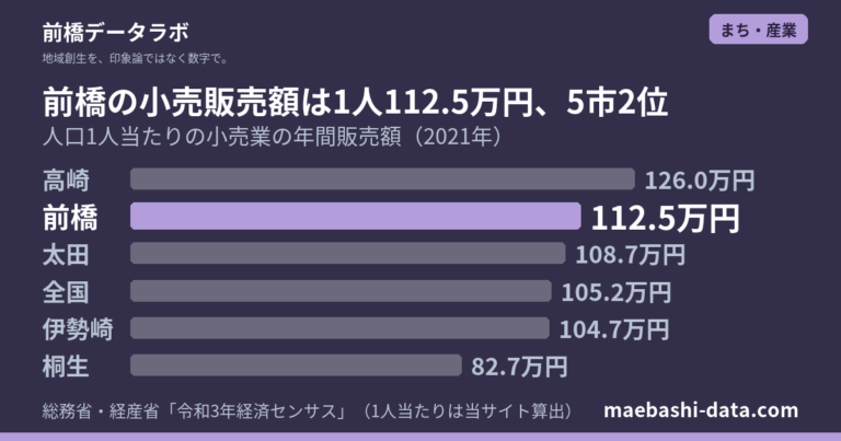 前橋の小売販売額は3,768億円｜人口当たり5市2位、店は減り売場は広く