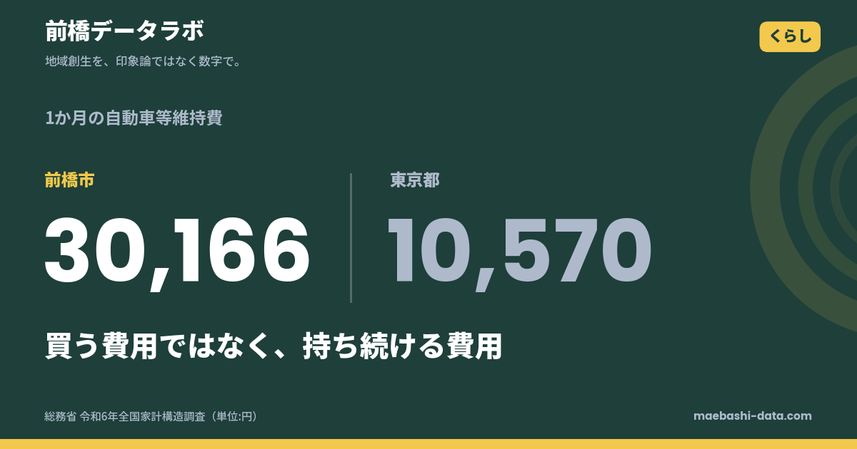 前橋と東京の交通費は月14,553円差｜98.7%が車の維持費