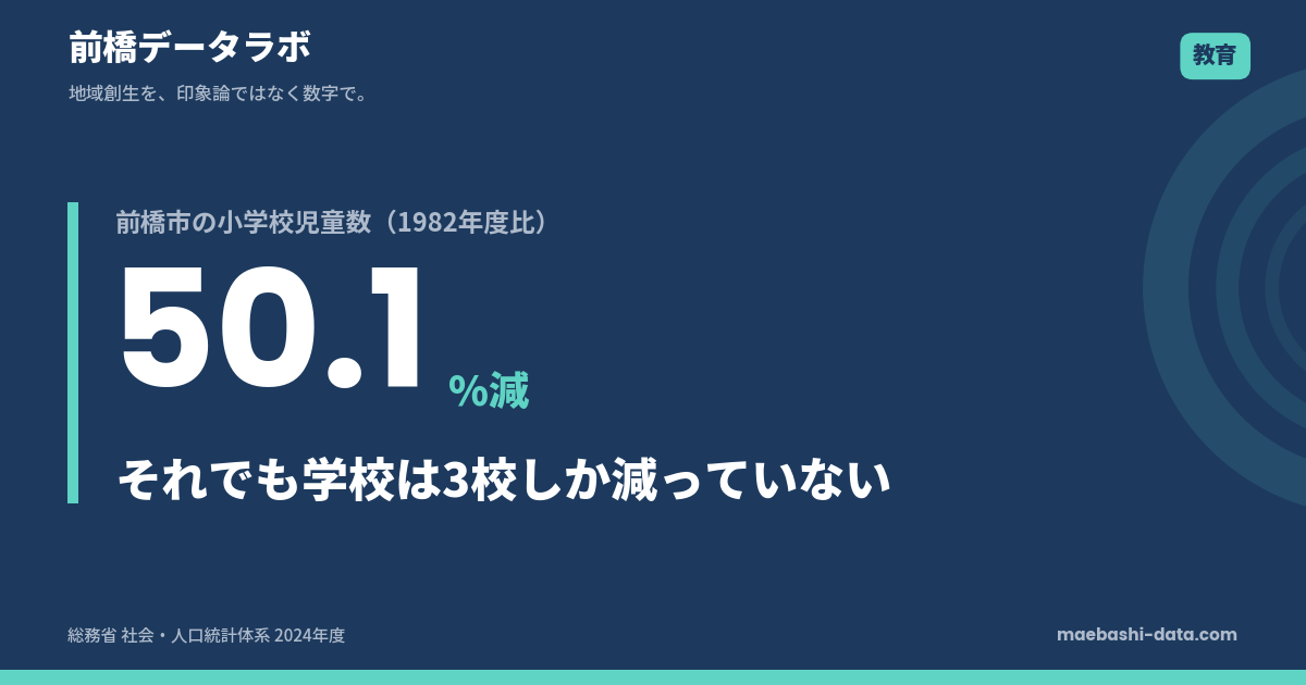 前橋市の小学生は42年で半分｜学校は3校しか減っていない