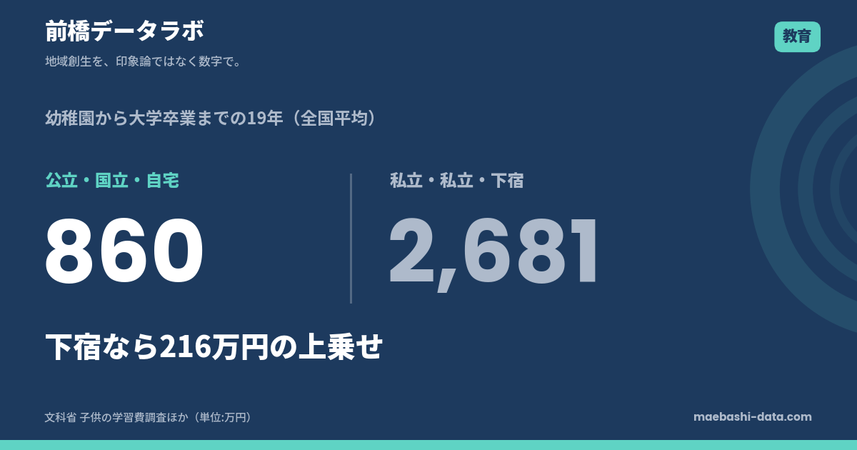 前橋の教育費|大学まで860万円から2,681万円