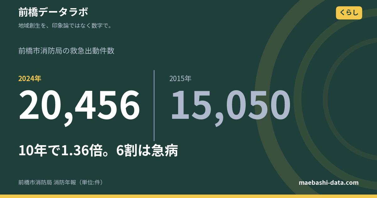 前橋の救急出動は年2万件｜10年で1.36倍、6割は急病
