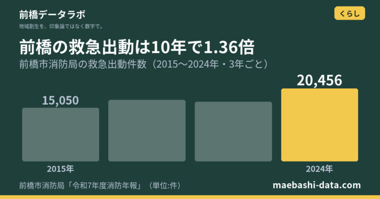 前橋の救急出動は年2万件|10年で1.36倍、6割は急病