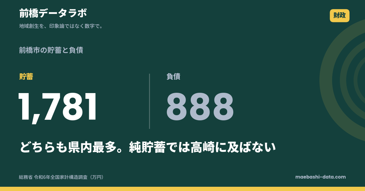 前橋市の貯蓄は1,781万円で県内最多｜負債888万円も最多