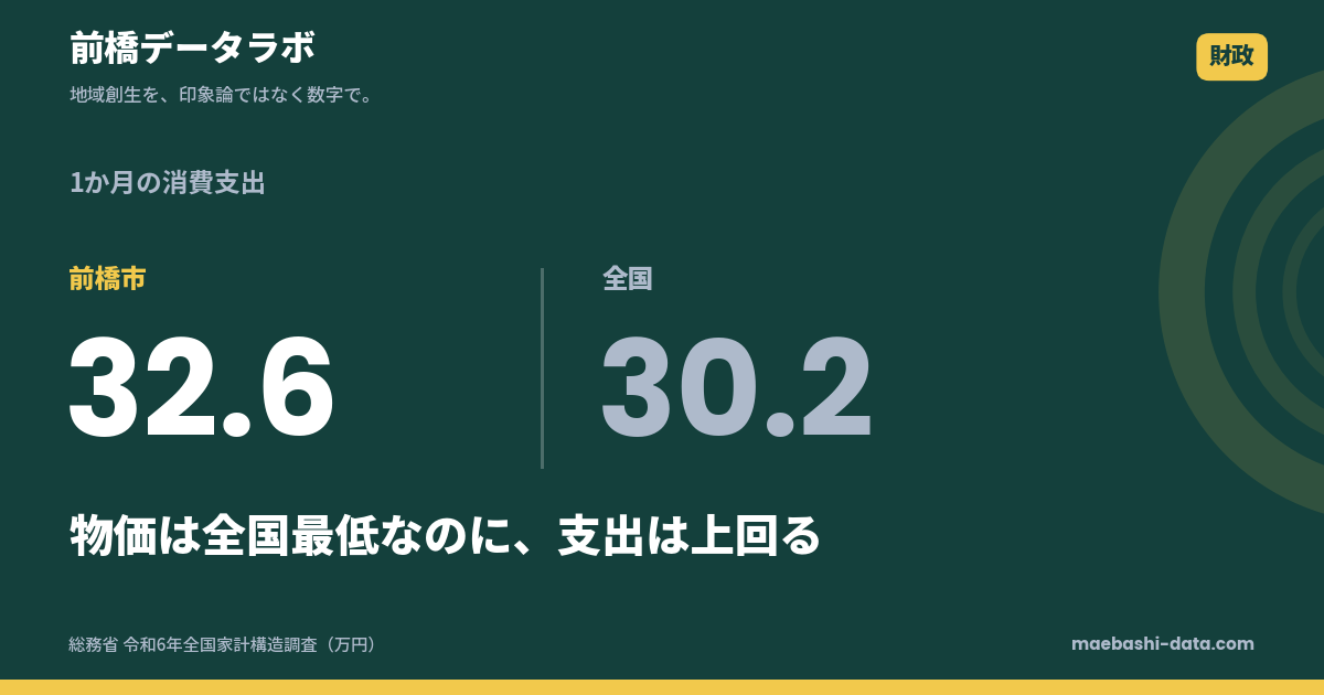 前橋市の消費支出は月32.6万円｜物価は最低なのに