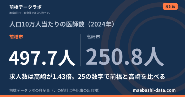 前橋と高崎を25の数字で比べる｜医師は1.98倍、求人は高崎が1.43倍