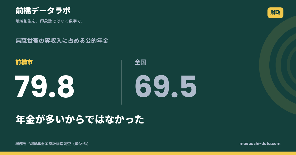 前橋市の無職世帯は収入の79.8%が年金