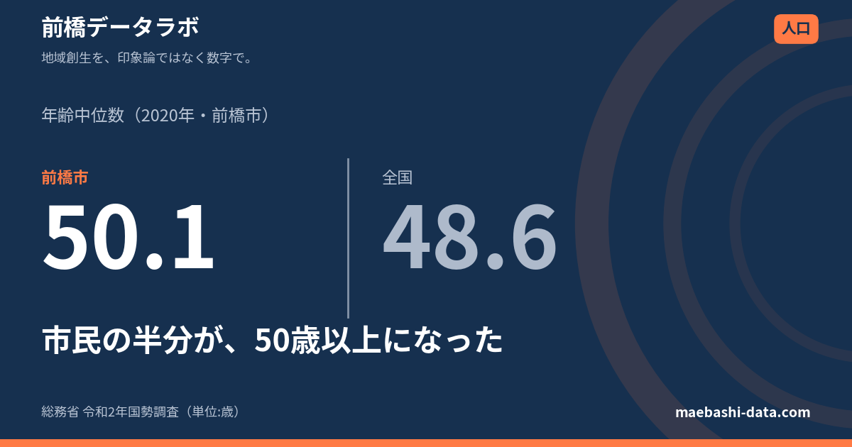 前橋の年齢中位数は50.1歳｜市民の半分が50歳以上
