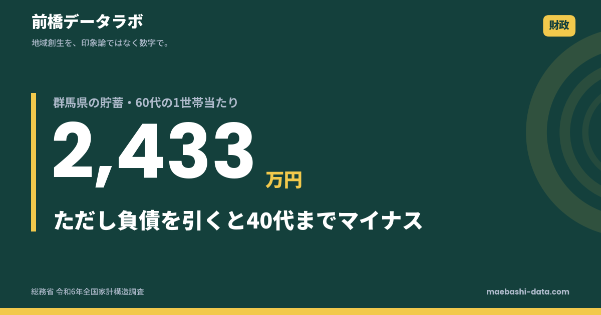 群馬の年代別の貯蓄｜60代2,433万円がピーク