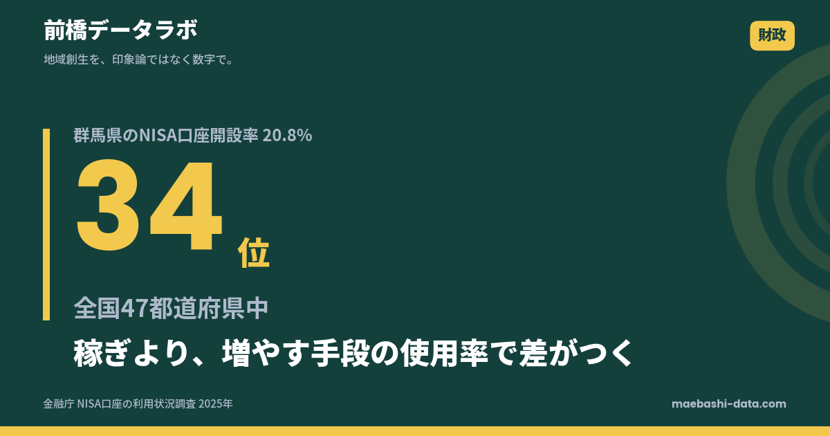 群馬のNISA口座開設率20.8%は全国34位