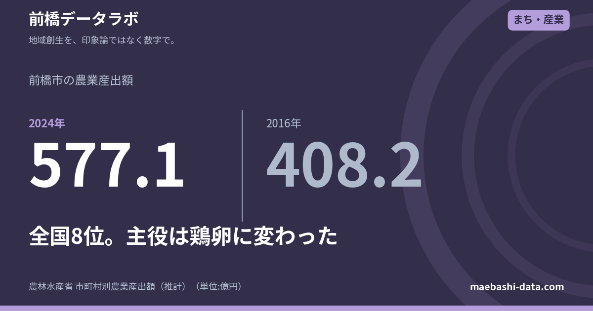 前橋の農業産出額は577.1億円で全国8位｜主役は鶏卵に