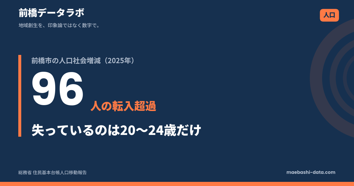 前橋市の人口推移｜転入超過96人、減るのは20代だけ