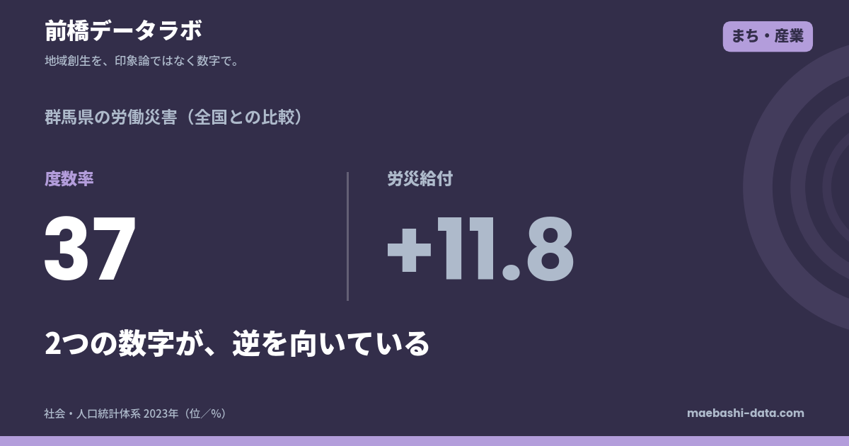 群馬の労働災害度数率1.68で全国37位|労災給付は11.8%多い